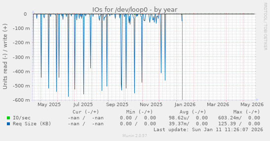yearly graph