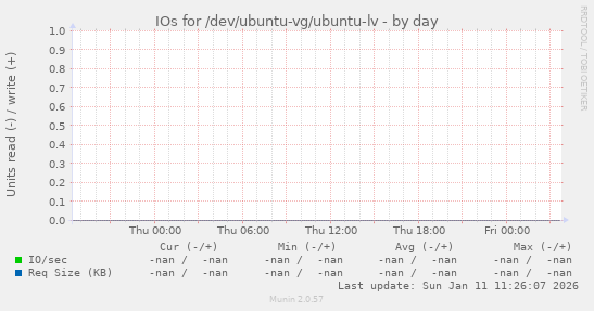IOs for /dev/ubuntu-vg/ubuntu-lv