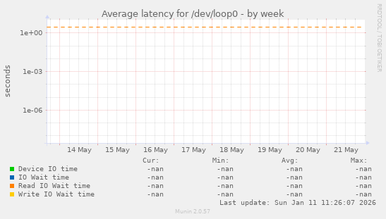Average latency for /dev/loop0