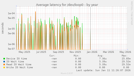Average latency for /dev/loop0