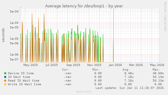 Average latency for /dev/loop1