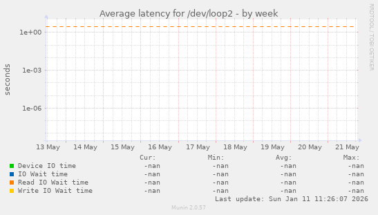 Average latency for /dev/loop2