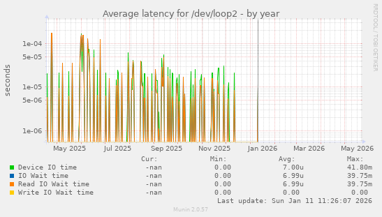 Average latency for /dev/loop2