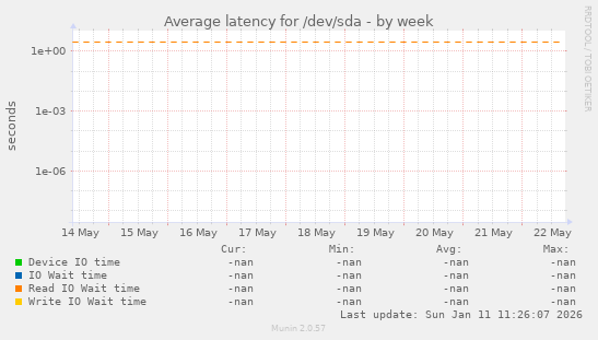 Average latency for /dev/sda