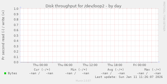 Disk throughput for /dev/loop2