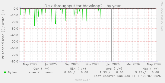 yearly graph
