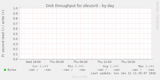 Disk throughput for /dev/sr0