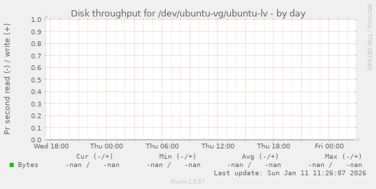 Disk throughput for /dev/ubuntu-vg/ubuntu-lv