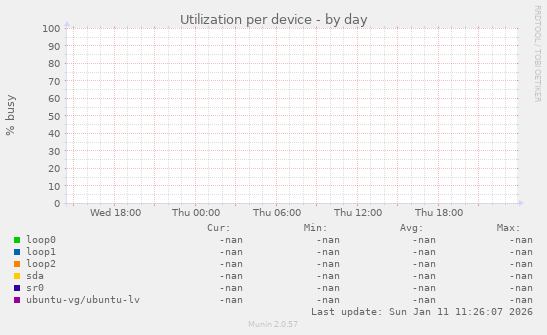 Utilization per device