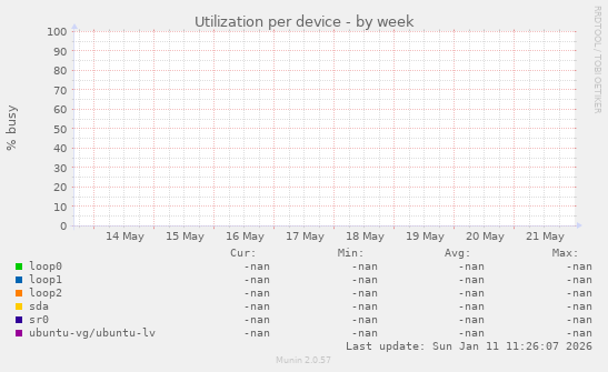 Utilization per device