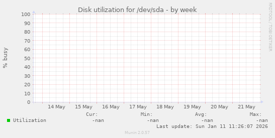 Disk utilization for /dev/sda