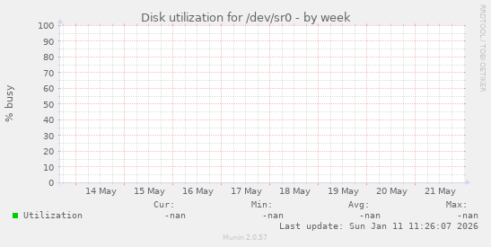 Disk utilization for /dev/sr0