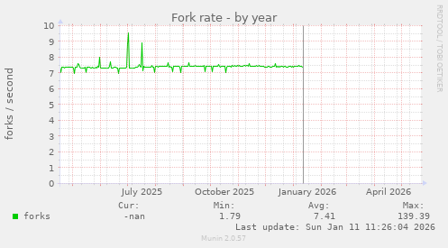 Fork rate