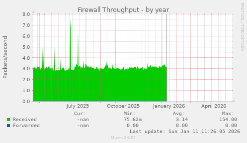 Firewall Throughput