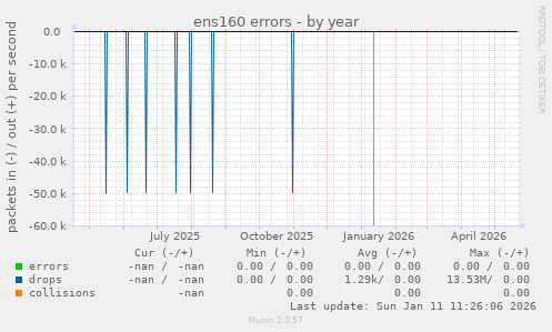 ens160 errors