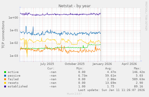 Netstat