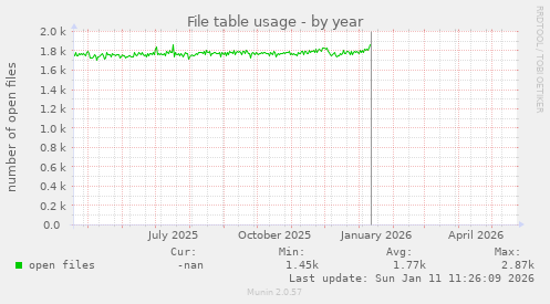 File table usage