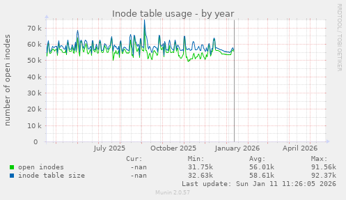 Inode table usage