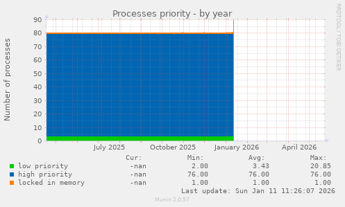 Processes priority