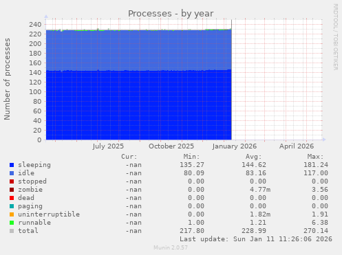 Processes
