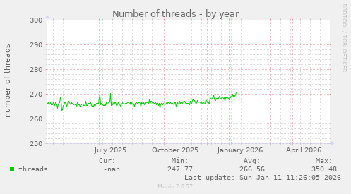 Number of threads