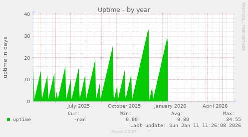 yearly graph