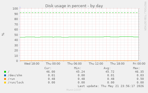 Disk usage in percent