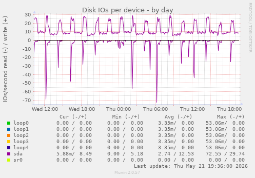 Disk IOs per device