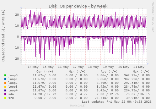 Disk IOs per device