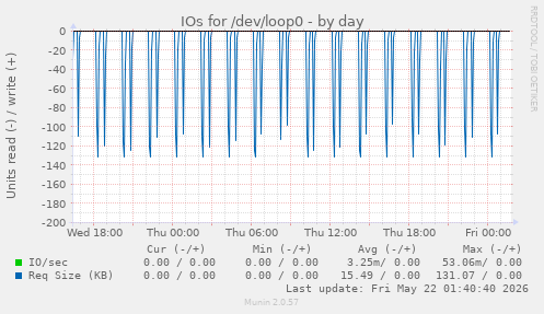 IOs for /dev/loop0