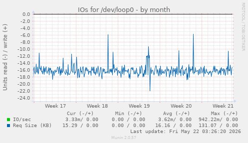 monthly graph