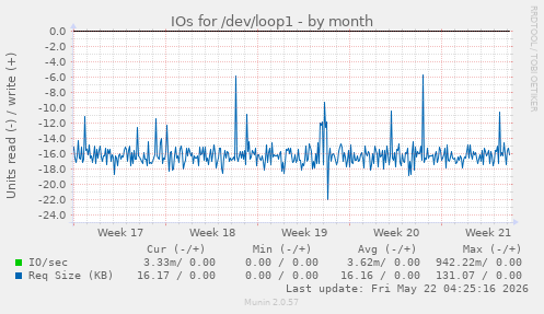 monthly graph