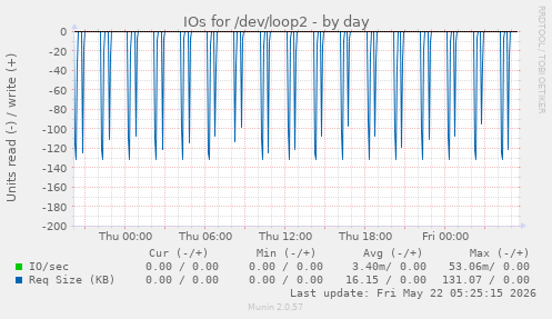 IOs for /dev/loop2