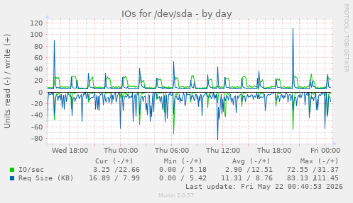 IOs for /dev/sda