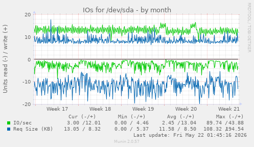 monthly graph