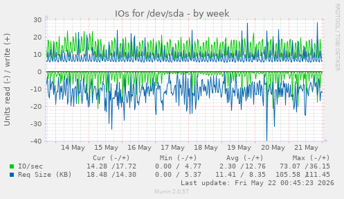 IOs for /dev/sda
