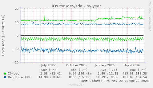 yearly graph