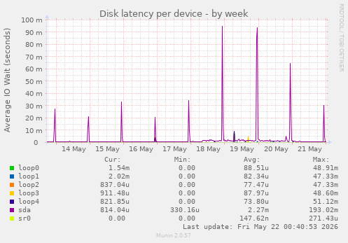 Disk latency per device