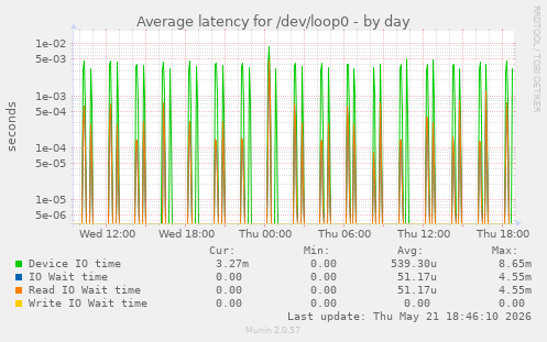 Average latency for /dev/loop0