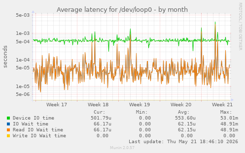 Average latency for /dev/loop0