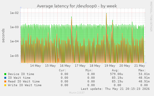 Average latency for /dev/loop0