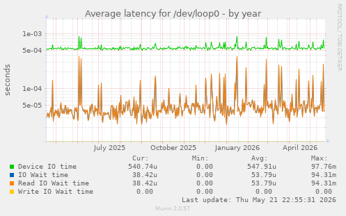 Average latency for /dev/loop0