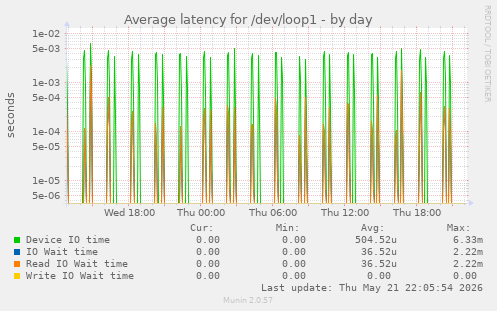 Average latency for /dev/loop1