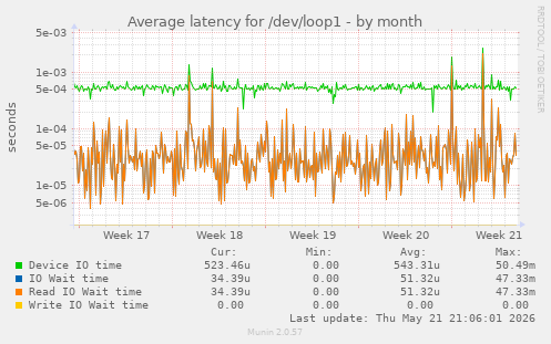 Average latency for /dev/loop1