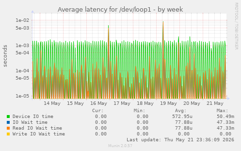 Average latency for /dev/loop1