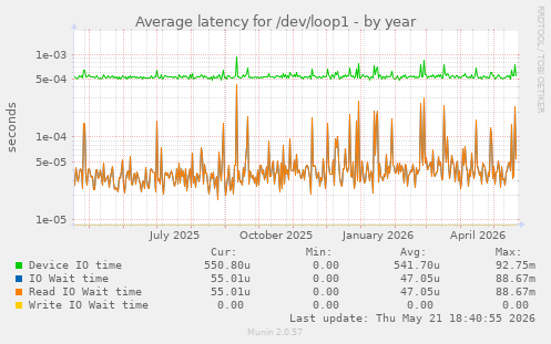 Average latency for /dev/loop1