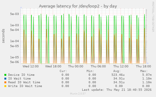 Average latency for /dev/loop2