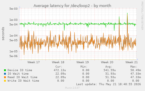 Average latency for /dev/loop2