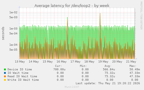 Average latency for /dev/loop2