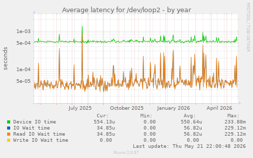 Average latency for /dev/loop2